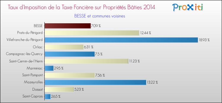 Taux d'imposition de la taxe foncière sur le bati 2014 pour BESSE et les communes proches Comparaison des taux d'imposition de la taxe foncière sur le bati 2014 pour BESSE et les communes voisines