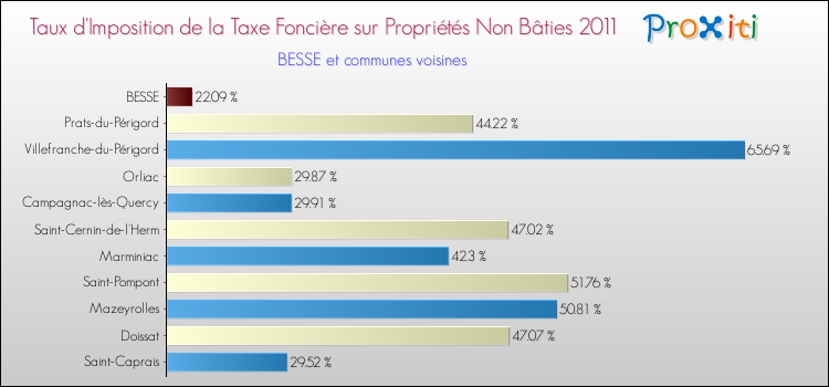 Taux d'imposition de la taxe foncière sur les immeubles et terrains non batis 2011 pour BESSE et les communes proches Comparaison des taux d'imposition de la taxe foncière sur les immeubles et terrains non batis 2011 pour BESSE et les communes voisines