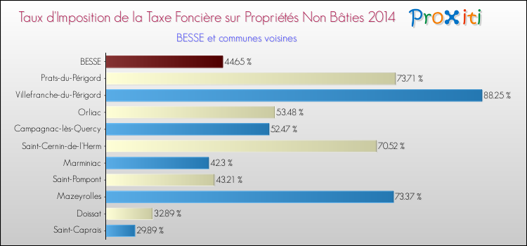 Taux d'imposition de la taxe foncière sur les immeubles et terrains non batis 2014 pour BESSE et les communes proches Comparaison des taux d'imposition de la taxe foncière sur les immeubles et terrains non batis 2014 pour BESSE et les communes voisines