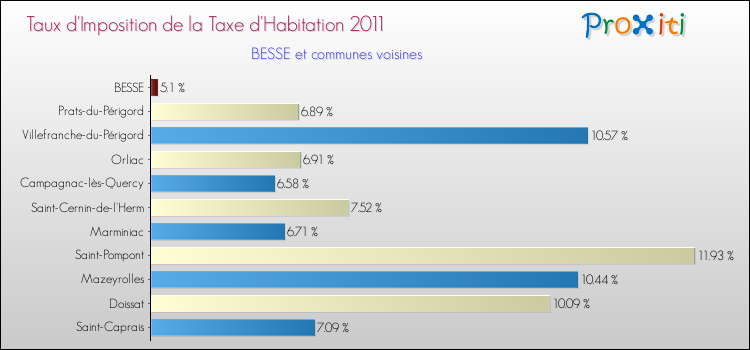 Taux d'imposition de la taxe d'habitation 2011 pour BESSE et les communes proches Comparaison des taux d'imposition de la taxe d'habitation 2011 pour BESSE et les communes voisines