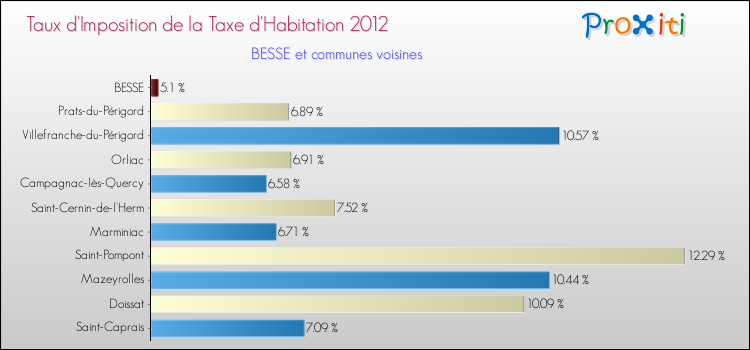 Taux d'imposition de la taxe d'habitation 2012 pour BESSE et les communes proches Comparaison des taux d'imposition de la taxe d'habitation 2012 pour BESSE et les communes voisines