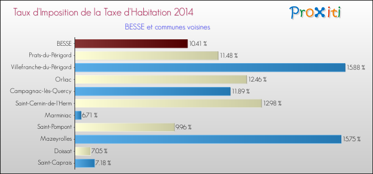 Taux d'imposition de la taxe d'habitation 2014 pour BESSE et les communes proches Comparaison des taux d'imposition de la taxe d'habitation 2014 pour BESSE et les communes voisines