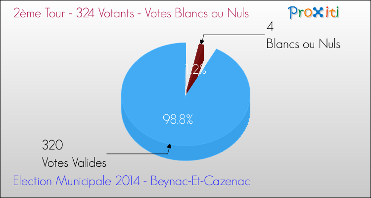 Votes blancs ou nuls au 2ème Tour des Elections Municipales 2014 de la commune de Beynac-Et-Cazenac Elections Municipales 2014 - Votes blancs ou nuls au 2ème Tour pour la commune de Beynac-Et-Cazenac