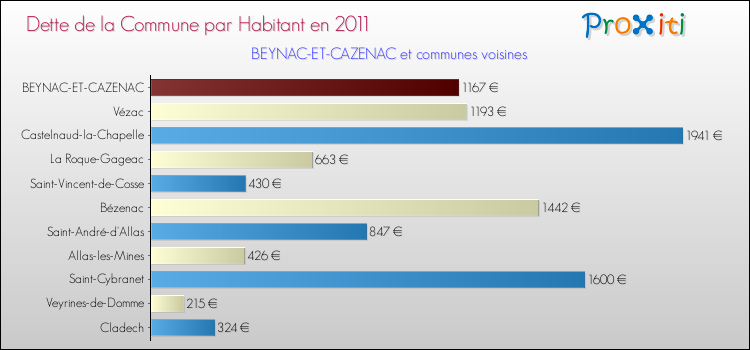 Dette par habitant de la commune en 2011 pour BEYNAC-ET-CAZENAC et les communes proches Comparaison de la dette par habitant de la commune en 2011 pour BEYNAC-ET-CAZENAC et les communes voisines