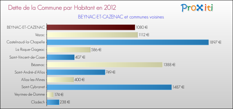 Dette par habitant de la commune en 2012 pour BEYNAC-ET-CAZENAC et les communes proches Comparaison de la dette par habitant de la commune en 2012 pour BEYNAC-ET-CAZENAC et les communes voisines