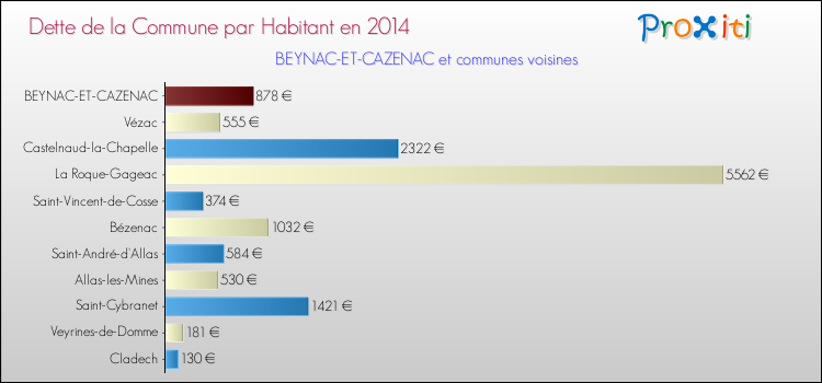 Dette par habitant de la commune en 2014 pour BEYNAC-ET-CAZENAC et les communes proches Comparaison de la dette par habitant de la commune en 2014 pour BEYNAC-ET-CAZENAC et les communes voisines