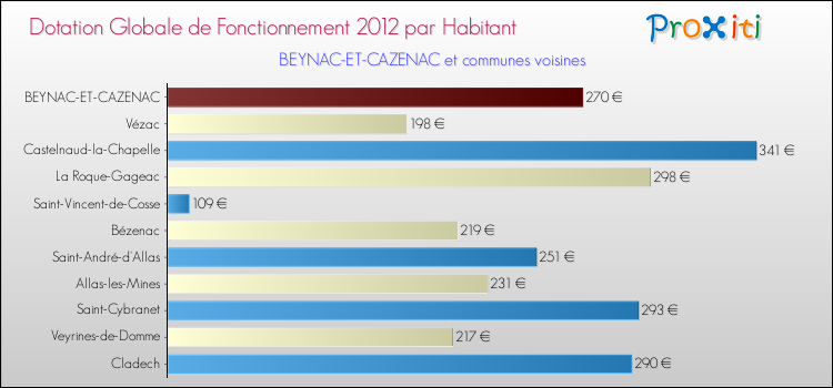 Montant des dotations globales de fonctionnement DGF par Habitant pour BEYNAC-ET-CAZENAC et les communes proches Comparaison des des dotations globales de fonctionnement DGF par habitant pour BEYNAC-ET-CAZENAC et les communes voisines