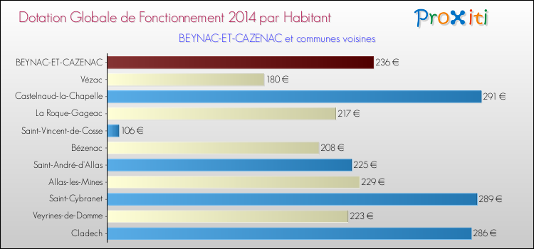 Montant des dotations globales de fonctionnement DGF par Habitant pour BEYNAC-ET-CAZENAC et les communes proches en 2014. Comparaison des des dotations globales de fonctionnement DGF par habitant pour BEYNAC-ET-CAZENAC et les communes voisines en 2014.