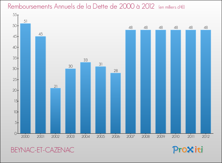 Evolution de l'annuité de la dette pour la commune de BEYNAC-ET-CAZENAC de 2000 à 2012 Annuités de la dette pour BEYNAC-ET-CAZENAC de 2000 à 2012