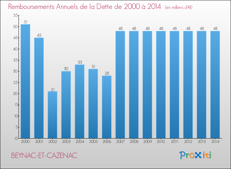 Evolution de l'annuité de la dette pour la commune de BEYNAC-ET-CAZENAC de 2000 à 2014 Annuités de la dette pour BEYNAC-ET-CAZENAC de 2000 à 2014