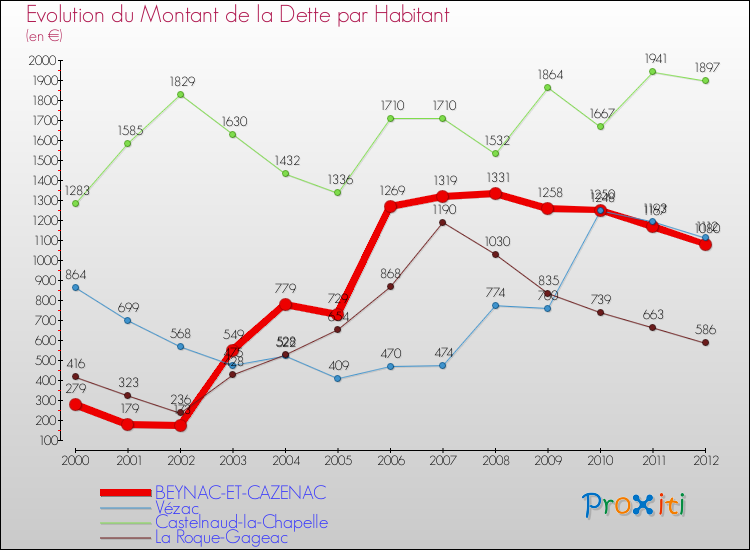Evolution de la dette par habitant pour la commune de BEYNAC-ET-CAZENAC et les communes proches de 2000 à 2012 Comparaison de la dette par habitant pour BEYNAC-ET-CAZENAC et les communes voisines de 2000 à 2012