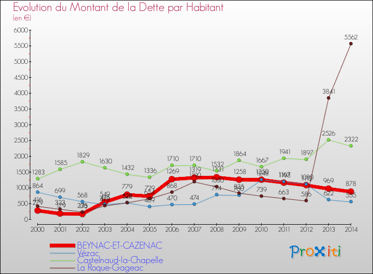 Evolution de la dette par habitant pour la commune de BEYNAC-ET-CAZENAC et les communes proches de 2000 à 2014 Comparaison de la dette par habitant pour BEYNAC-ET-CAZENAC et les communes voisines de 2000 à 2014