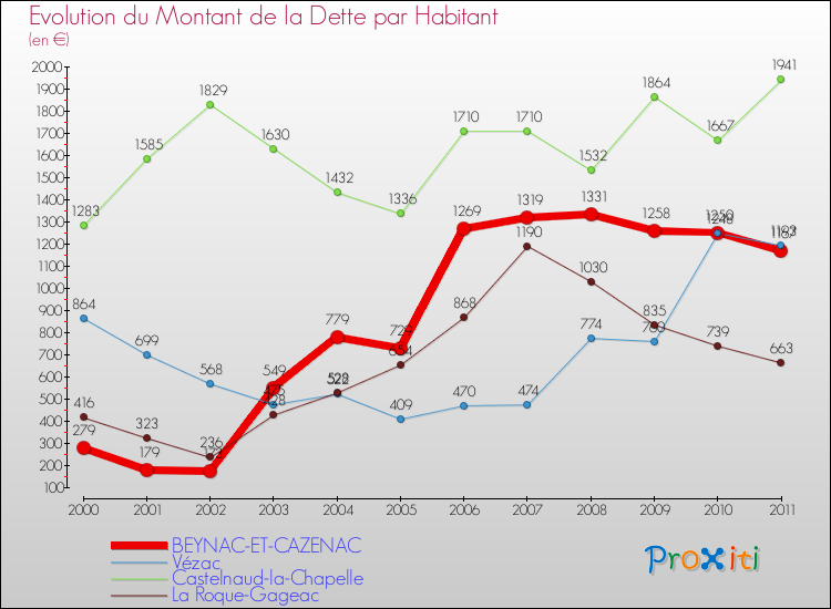 Evolution de la dette par habitant pour la commune de BEYNAC-ET-CAZENAC et les communes proches Comparaison de la dette par habitant pour BEYNAC-ET-CAZENAC et les communes voisines