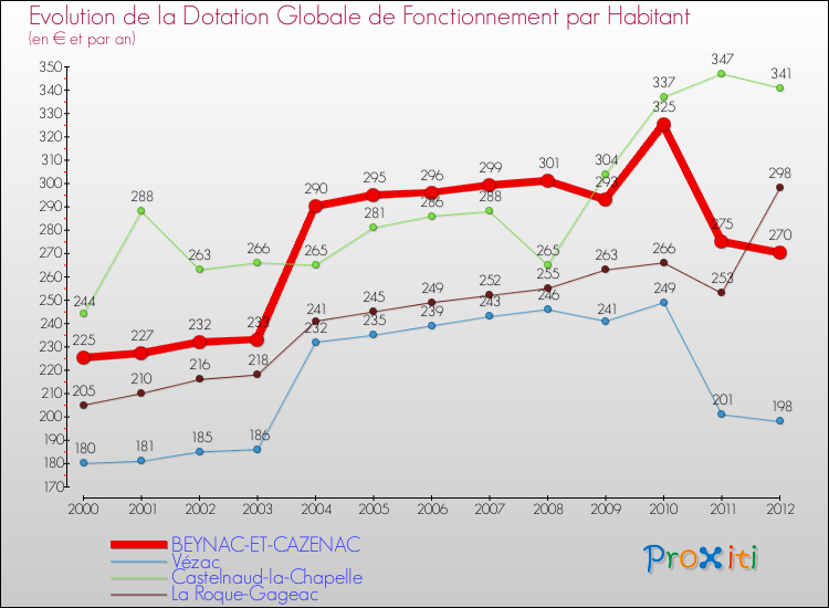 Evolution et montant de la dotation globale de fonctionnement par Habitant pour BEYNAC-ET-CAZENAC et les communes proches Comparaison des dotations globales de fonctionnement par habitant pour BEYNAC-ET-CAZENAC et les communes voisines