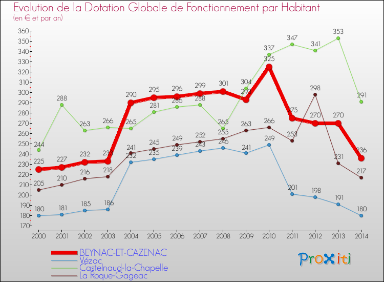 Evolution et montant de la dotation globale de fonctionnement par Habitant pour BEYNAC-ET-CAZENAC et les communes proches de 2000 à 2014. Comparaison des dotations globales de fonctionnement par habitant pour BEYNAC-ET-CAZENAC et les communes voisines de 2000 à 2014.