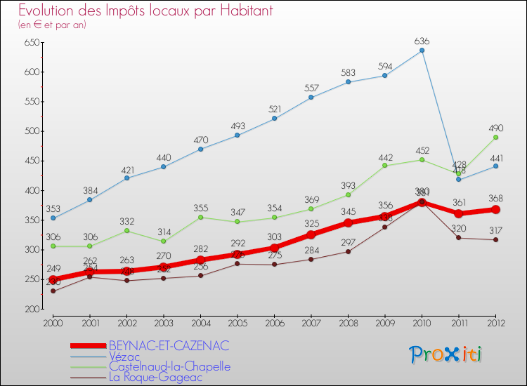 Evolution et montant des impôts locaux par Habitant pour BEYNAC-ET-CAZENAC et les communes proches Comparaison des impôts locaux par habitant pour BEYNAC-ET-CAZENAC et les communes voisines