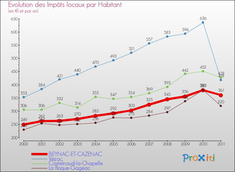 Evolution et montant des impôts locaux par Habitant pour BEYNAC-ET-CAZENAC et les communes proches Comparaison des impôts locaux par habitant pour BEYNAC-ET-CAZENAC et les communes voisines
