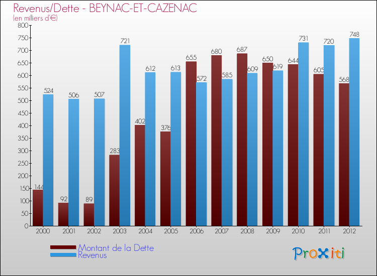 Evolution comparée de la dette et des revenus pour la commune de BEYNAC-ET-CAZENAC de 2000 à 2012 Comparaison de la dette et des revenus pour BEYNAC-ET-CAZENAC de 2000 à 2012