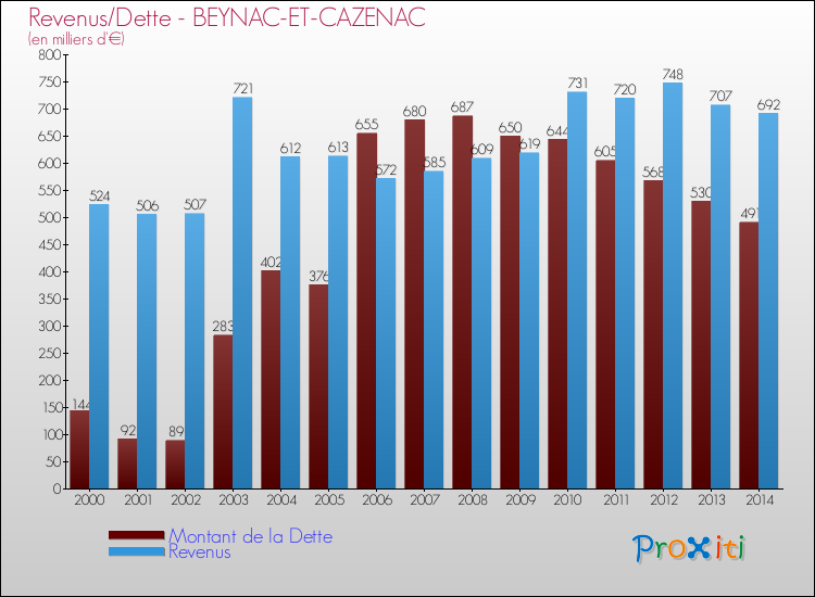 Evolution comparée de la dette et des revenus pour la commune de BEYNAC-ET-CAZENAC de 2000 à 2014 Comparaison de la dette et des revenus pour BEYNAC-ET-CAZENAC de 2000 à 2014