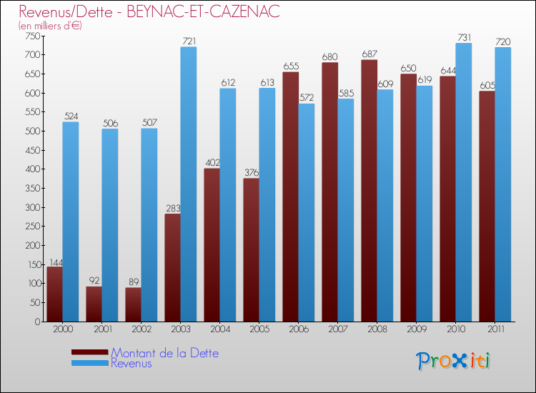 Evolution comparée de la dette et des revenus pour la commune de BEYNAC-ET-CAZENAC de 2000 à 2011 Comparaison de la dette et des revenus pour BEYNAC-ET-CAZENAC de 2000 à 2011