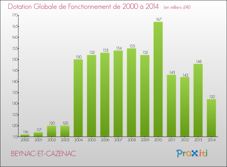 Evolution du montant de la Dotation Globale de Fonctionnement pour la commune de BEYNAC-ET-CAZENAC de 2000 à 2014 Evolution du montant de la Dotation Globale de Fonctionnement pour BEYNAC-ET-CAZENAC de 2000 à 2014