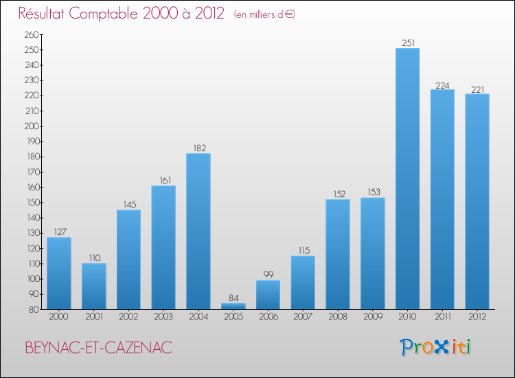 Evolution du résultat comptable pour la commune de BEYNAC-ET-CAZENAC de 2000 à 2012 Evolution du résultat comptable pour BEYNAC-ET-CAZENAC de 2000 à 2012