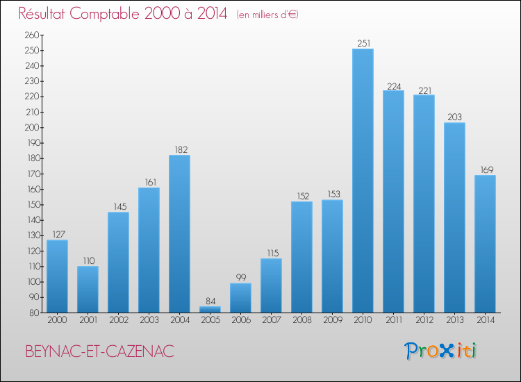 Evolution du résultat comptable pour la commune de BEYNAC-ET-CAZENAC de 2000 à 2014 Evolution du résultat comptable pour BEYNAC-ET-CAZENAC de 2000 à 2014