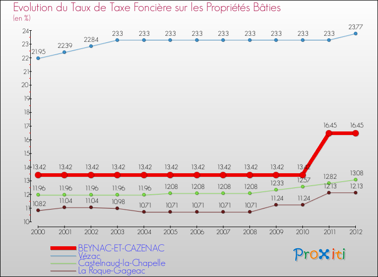 Evolution du taux de la taxe foncière sur le bati pour BEYNAC-ET-CAZENAC et les communes proches de 2000 à 2012 Comparaison des taux de taxe foncière sur le bati pour BEYNAC-ET-CAZENAC et les communes voisines de 2000 à 2012