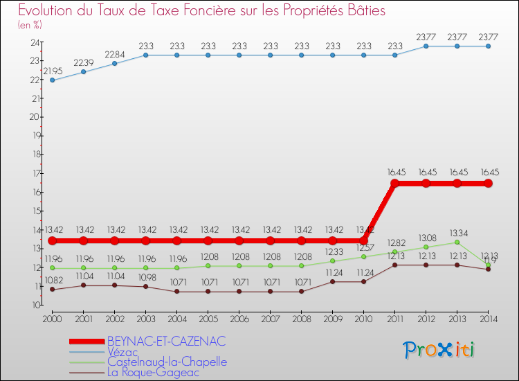 Evolution du taux de la taxe foncière sur le bati pour BEYNAC-ET-CAZENAC et les communes proches de 2000 à 2014 Comparaison des taux de taxe foncière sur le bati pour BEYNAC-ET-CAZENAC et les communes voisines de 2000 à 2014
