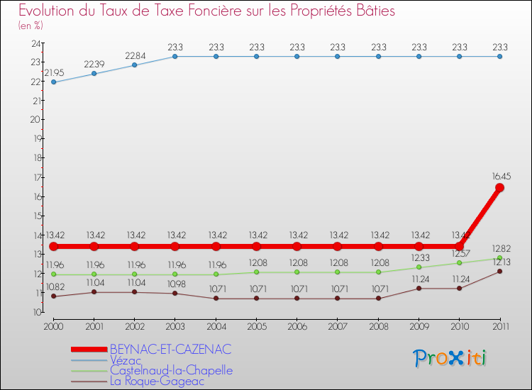 Evolution du taux de la taxe foncière sur le bati pour BEYNAC-ET-CAZENAC et les communes proches Comparaison des taux de taxe foncière sur le bati pour BEYNAC-ET-CAZENAC et les communes voisines