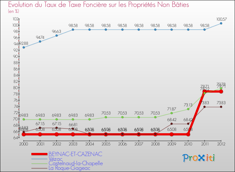 Evolution du taux de la taxe foncière sur les immeubles et terrains non batis pour BEYNAC-ET-CAZENAC et les communes proches de 2000 à 2012 Comparaison des taux de la taxe foncière sur les immeubles et terrains non batis pour BEYNAC-ET-CAZENAC et les communes voisines de 2000 à 2012
