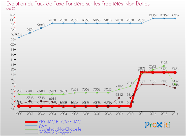 Evolution du taux de la taxe foncière sur les immeubles et terrains non batis pour BEYNAC-ET-CAZENAC et les communes proches de 2000 à 2014 Comparaison des taux de la taxe foncière sur les immeubles et terrains non batis pour BEYNAC-ET-CAZENAC et les communes voisines de 2000 à 2014