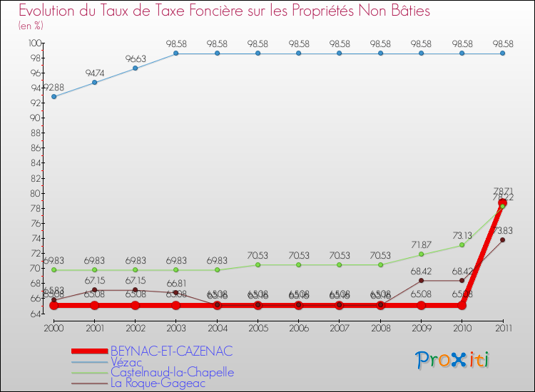 Evolution du taux de la taxe foncière sur les immeubles et terrains non batis pour BEYNAC-ET-CAZENAC et les communes proches Comparaison des taux de la taxe foncière sur les immeubles et terrains non batis pour BEYNAC-ET-CAZENAC et les communes voisines