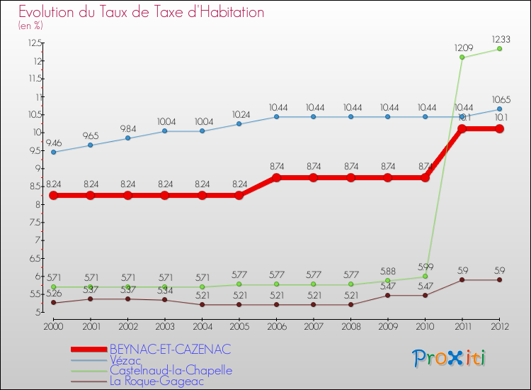 Evolution du taux de la taxe d'habitation pour BEYNAC-ET-CAZENAC et les communes proches Comparaison des taux de la taxe d'habitation pour BEYNAC-ET-CAZENAC et les communes voisines