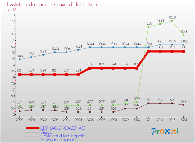 Evolution du taux de la taxe d'habitation pour BEYNAC-ET-CAZENAC et les communes proches de 2000 à 2014 Comparaison des taux de la taxe d'habitation pour BEYNAC-ET-CAZENAC et les communes voisines de 2000 à 2014
