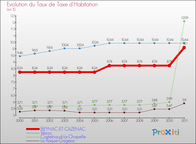 Evolution du taux de la taxe d'habitation pour BEYNAC-ET-CAZENAC et les communes proches Comparaison des taux de la taxe d'habitation pour BEYNAC-ET-CAZENAC et les communes voisines