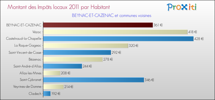 Montant des impôts locaux par Habitant pour BEYNAC-ET-CAZENAC et les communes proches Comparaison des impôts locaux par habitant pour BEYNAC-ET-CAZENAC et les communes voisines