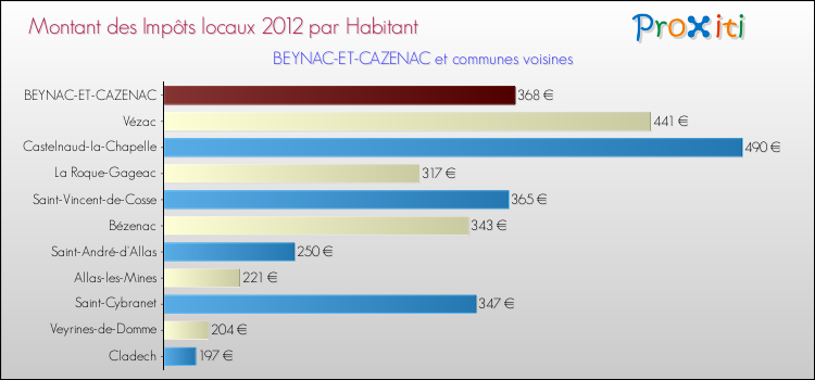 Montant des impôts locaux par Habitant pour BEYNAC-ET-CAZENAC et les communes proches Comparaison des impôts locaux par habitant pour BEYNAC-ET-CAZENAC et les communes voisines