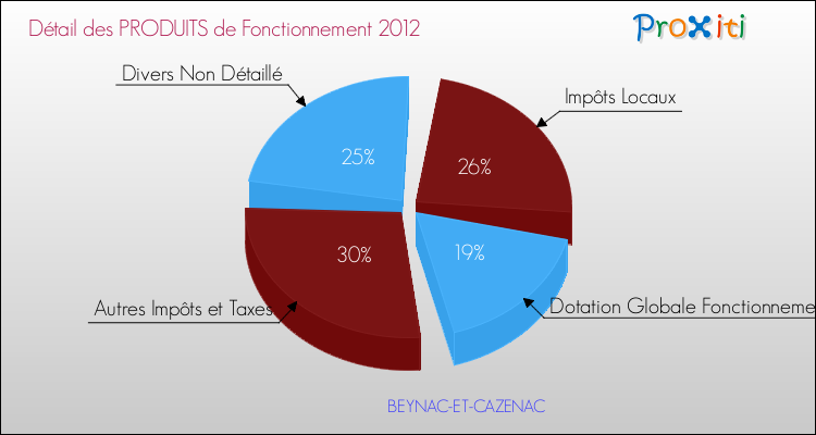 Décomposition du Budget de Fonctionnement 2012 de la commune de BEYNAC-ET-CAZENAC Budget de Fonctionnement 2012 pour la commune de BEYNAC-ET-CAZENAC