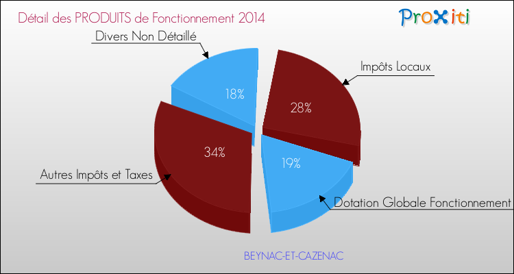Décomposition du Budget de Fonctionnement 2014 de la commune de BEYNAC-ET-CAZENAC Budget de Fonctionnement 2014 pour la commune de BEYNAC-ET-CAZENAC