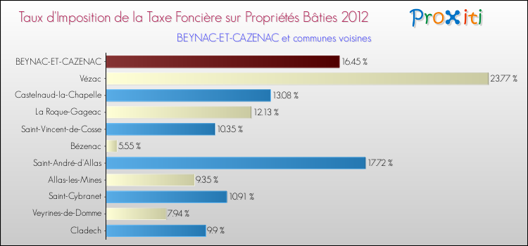 Taux d'imposition de la taxe foncière sur le bati 2012 pour BEYNAC-ET-CAZENAC et les communes proches Comparaison des taux d'imposition de la taxe foncière sur le bati 2012 pour BEYNAC-ET-CAZENAC et les communes voisines