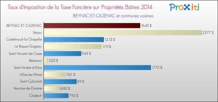 Taux d'imposition de la taxe foncière sur le bati 2014 pour BEYNAC-ET-CAZENAC et les communes proches Comparaison des taux d'imposition de la taxe foncière sur le bati 2014 pour BEYNAC-ET-CAZENAC et les communes voisines