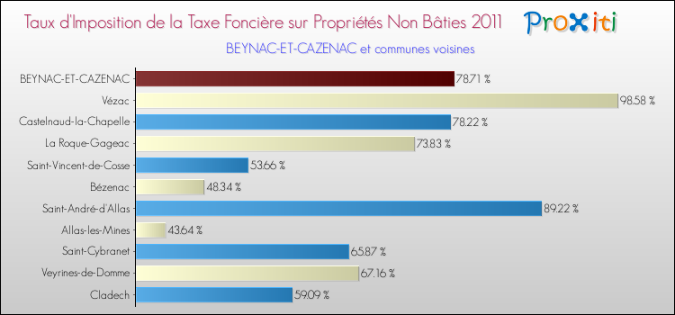Taux d'imposition de la taxe foncière sur les immeubles et terrains non batis 2011 pour BEYNAC-ET-CAZENAC et les communes proches Comparaison des taux d'imposition de la taxe foncière sur les immeubles et terrains non batis 2011 pour BEYNAC-ET-CAZENAC et les communes voisines