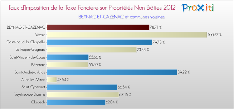 Taux d'imposition de la taxe foncière sur les immeubles et terrains non batis 2012 pour BEYNAC-ET-CAZENAC et les communes proches Comparaison des taux d'imposition de la taxe foncière sur les immeubles et terrains non batis 2012 pour BEYNAC-ET-CAZENAC et les communes voisines