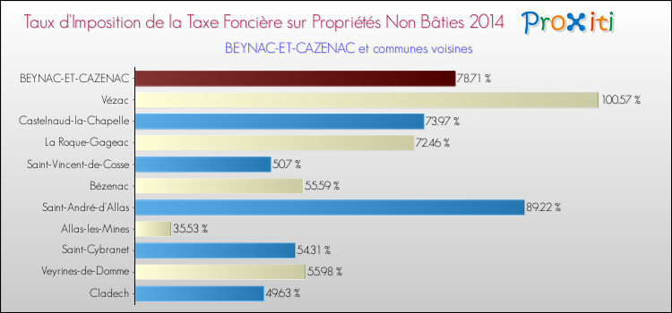 Taux d'imposition de la taxe foncière sur les immeubles et terrains non batis 2014 pour BEYNAC-ET-CAZENAC et les communes proches Comparaison des taux d'imposition de la taxe foncière sur les immeubles et terrains non batis 2014 pour BEYNAC-ET-CAZENAC et les communes voisines