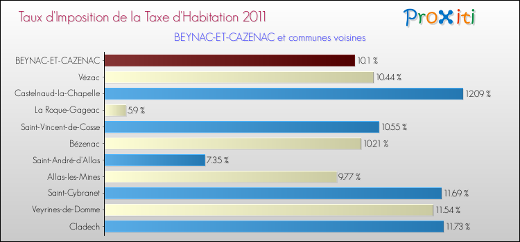 Taux d'imposition de la taxe d'habitation 2011 pour BEYNAC-ET-CAZENAC et les communes proches Comparaison des taux d'imposition de la taxe d'habitation 2011 pour BEYNAC-ET-CAZENAC et les communes voisines