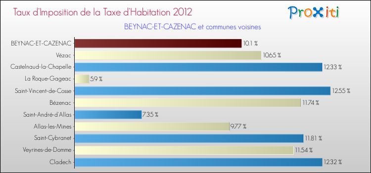Taux d'imposition de la taxe d'habitation 2012 pour BEYNAC-ET-CAZENAC et les communes proches Comparaison des taux d'imposition de la taxe d'habitation 2012 pour BEYNAC-ET-CAZENAC et les communes voisines