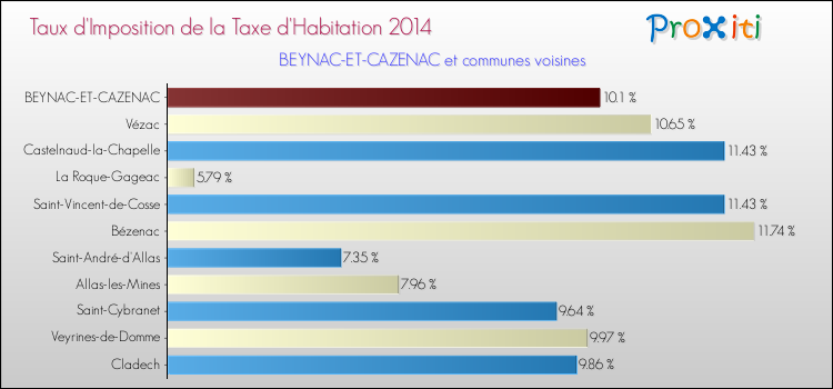 Taux d'imposition de la taxe d'habitation 2014 pour BEYNAC-ET-CAZENAC et les communes proches Comparaison des taux d'imposition de la taxe d'habitation 2014 pour BEYNAC-ET-CAZENAC et les communes voisines