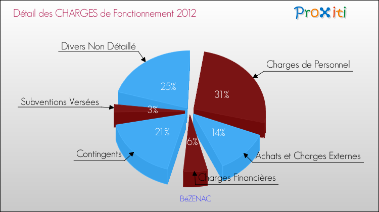 Décomposition des Charges de Fonctionnement 2012 de la commune de BéZENAC Charges de Fonctionnement 2012 pour la commune de BéZENAC