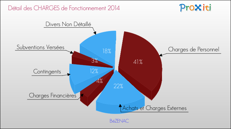 Décomposition des Charges de Fonctionnement 2014 de la commune de BéZENAC Charges de Fonctionnement 2014 pour la commune de BéZENAC